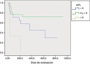 Curva de Kapplan-Meier con la distribución de la puntuación del MPL. MPL: modelo de predicción.