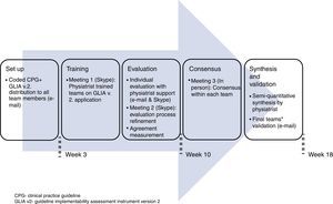 Procedure for the guideline