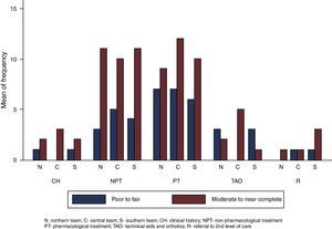 Frequencies of poor/fair and moderate/near-complete agreement between reviewers.