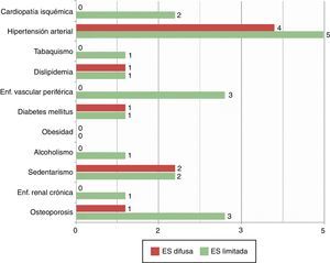 Comorbilidades y hábitos tóxicos en los pacientes con esclerodermia. El número de comorbilidades en esta población (n=26) fue bajo, probablemente secundario a una población predominantemente joven. La comorbilidad más frecuente fue la hipertensión arterial. ES: esclerosis sistémica.