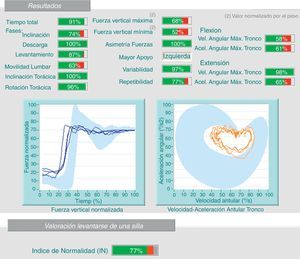 En este caso, el paciente realiza en la prueba del peso (mismo paciente de la figura 2) una flexión lumbar del 78% y en la prueba de la silla (imagen) del 63%. Hay una falta de coherencia en la valoración, ya que se obtienen resultados muy dispares para las mismas variables (discrepancia).