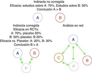 Comparaciones indirectas, corregidas, no corregidas o en red. Se muestra un ejemplo donde la comparación indirecta no corregida entre 2 fármacos, Ay B, da un resultado probablemente incorrecto y totalmente distinto de la corregida debido a las diferentes características de la población estudiada. En los análisis en red pueden incluirse múltiples comparaciones entre diferentes fármacos (A, B, C) y/o con placebo.RCT: acrónimo inglés para estudios aleatorizados y controlados.