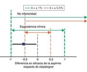 Márgenes de no inferioridad y equivalencia clínica. La figura muestra los intervalos de no inferioridad y equivalencia para 2 valores de la diferencia en eficacia entre aspirina y clopidogrel que puede considerarse clínicamente relevante (δ) en líneas discontinuas. El cuadrado y la línea gruesa horizontal muestran la diferencia entre aspirina y clopidogrel en el estudio CAPRIE y su IC del 95%. Así con un δ de ± 1% podríamos considerar que aspirina es tanto no inferior como equivalente a clopidogrel (líneas gruesas discontinuas). Por el contrario, con una estimación de δ más restrictiva (0,5%, líneas finas discontinuas verticales), aspirina no cumpliría ni criterios de equivalencia ni de no inferioridad.