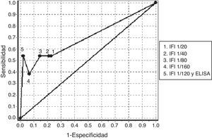 Curva ROC obtenida con la determinación de anticuerpos contra el citoplasma del neutrófilo mediante IFI a diferentes puntos de corte y con la confirmación de especificidades antigénicas mediante ELISA en los pacientes negativos de anticuerpos antinucleares. ELISA: ensayo de inmunoabsorción ligado a enzima; IFI: inmunofluorescencia indirecta.