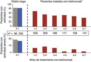 Disminución paulatina de los brotes en pacientes tratados con 10mg/kg de belimumab, tanto graves como leves-moderados, a lo largo del estudio de extensión del ensayo clínico fase ii en pacientes con LES. Tomado de Ginzler et al.20