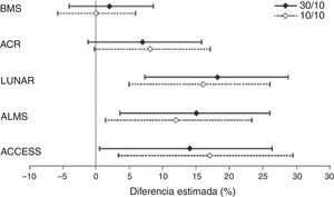 Diferencias en tasas de respuesta completa en cada grupo de tratamiento de abatacept, comparadas con tratamiento estándar usando diferentes definiciones de respuesta. ACCESS: Abatacept and Cyclophosphamide Combination: Efficacy and Safety Study; ACR: recomendaciones del American College of Rheumatology; ALMS: Aspreva Lupus Management Study; LUNAR: Lupus Nephritis Assessment with Rituximab trial. Tomado de Wofsy et al.24