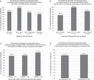 Porcentaje de pacientes con respuesta buena o moderada según la escala DAS28-VSG EULAR al final del mes 6. a) Según el FAME al inicio del estudio (p=NS en todas las comparaciones respecto al grupo con metotrexato sólo, test exacto de Fisher). b) Según la dosis de metotrexato al inicio del estudio (p=NS para todas las comparaciones, test exacto de Fisher). c) Según el número de FAME a los que el paciente había fallado (p=NS en todas las comparaciones, test exacto de Fisher). d) Según el uso de esteroides en la visita de inicio (p=NS, test exacto de Fisher). FAME: fármaco antirreumático modificador de la enfermedad.