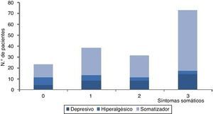 Intensidad de los síntomas somáticos según el tipo de FM.