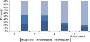 Presencia de puntos control según el tipo de FM.