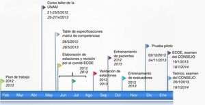 Cronograma de la estrategia de diseño del examen clínico objetivo estructurado.