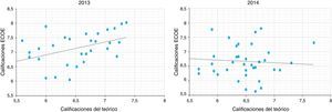 Correlación entre ambas pruebas, la evaluación teórica y del examen clínico objetivo estructurado en 2013 y 2014.