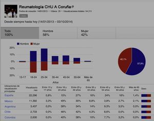 Análisis de las características demográficas de los 5 países que más consultan el material en Internet.
