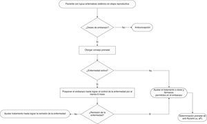 Algoritmo de manejo en pacientes con lupus eritematoso sistémico.