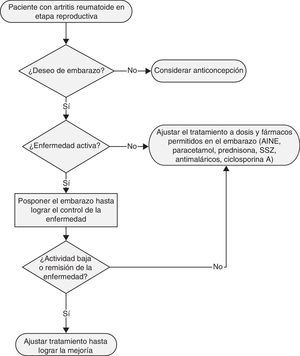Algoritmo de manejo en pacientes con artritis reumatoide.