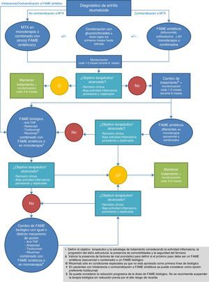 Algoritmo terapéutico de la artritis reumatoide.