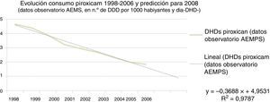 Estimación del número de tratamientos con piroxicam en España en 2008. AEMPS: Agencia Española de Medicamentos y Productos Sanitarios; DDD: dosis diaria definida.