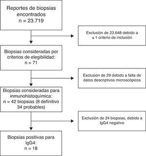 Flujograma. Selección de biopsias para estudio.