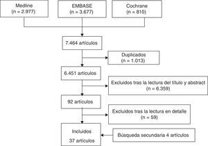 Diagrama de flujo de los artículos incluidos.
