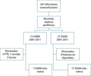 Diagrama de selección de casos.