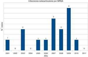 Histograma de distribución de casos.