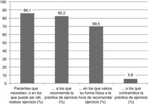Recomendaciones de los reumatólogos sobre la práctica de ejercicio.