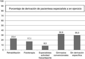 Derivación de pacientes a especialistas en ejercicio.