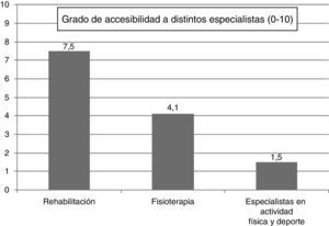 Grado de accesibilidad a distintos especialistas.