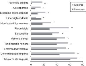 Frecuencia de fenómenos comórbidos en pacientes con síndrome de fatiga crónica según género. * p<0,05. ** p<0,001, test de Chi-cuadrado (comparaciones por sexo).
