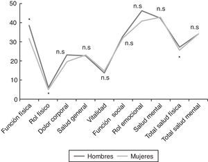 Cuestionario de calidad de vida (SF-36) en pacientes con síndrome de fatiga crónica según género. Representación gráfica de las puntuaciones medias de los decatipos y salud física y mental global. * p<0,05. n.s: no significativo.