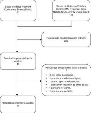 Flowchart: resultados de la búsqueda bibliográfica.