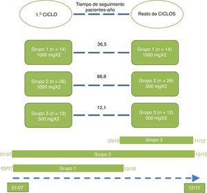 Esquema grupos de tratamientos y cronología.