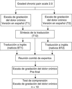 Algoritmo del proceso de traducción y adaptación transcultural de la Graded Chronic Pain Scale 2.0 a la Escala de gradación del dolor crónico.