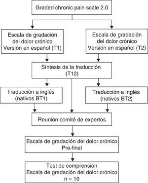 Algoritmo del proceso de traducción y adaptación transcultural de la Graded Chronic Pain Scale 2.0 a la Escala de gradación del dolor crónico.
