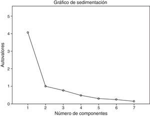 Grado de sedimentación.