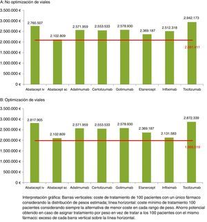 Coste de tratar una cohorte hipotética de 100 pacientes con cada una de las alternativas en función de la distribución de pesos estimada.