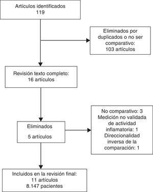 Resultados de la secuencia de búsqueda, análisis e inclusión de los artículos de la revisión sistemática.