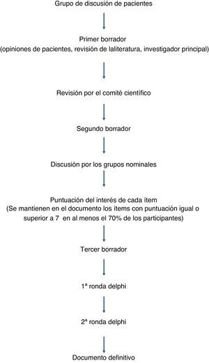 Dinámica de generación del documento definitivo.