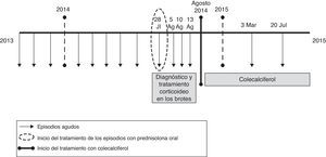 Evolución de la paciente en las diferentes formas de enfermedad y tras el inicio del tratamiento con colecalciferol.