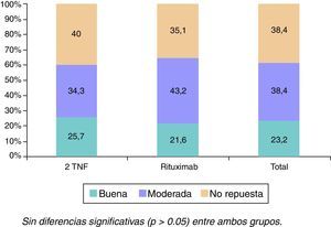 Tasa de Respuesta EULAR a los 6 meses. Sin diferencias significativas (P > 0,05) entre ambos grupos.