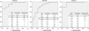 Curva ROC con las 3 definiciones propuestas para obesidad de acuerdo con DXA. Panel A: Desempeño del IMC para determinar obesidad de acuerdo con la definición de DXA grasa corporal total >35%. Área bajo la curva: 0,917. Panel B: Desempeño del IMC para determinar obesidad de acuerdo con la definición de DXA grasa corporal total >40%. Área bajo la curva: 0,822. Panel C: Desempeño del IMC para determinar obesidad de acuerdo con la definición de DXA grasa abdominal >35%. Área bajo la curva: 0,951. DXA: absorciometría de rayos X de doble energía; IMC: índice de masa corporal.