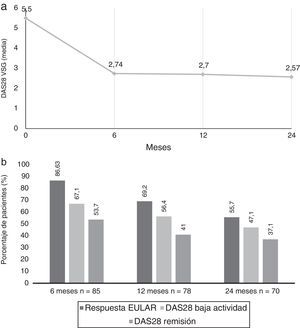 A) Valores de media de DAS28 VSG de la visita basal hasta los 2 años de evolución. B) Porcentaje de pacientes con DAS28 baja actividad (≤ 3,2), DAS28 remisión (≤ 2,6) y respuesta EULAR (descenso del DAS28 ≥ 0,6 y DAS28 ≤ 5,1) a los 6, 12 y 24 meses del inicio del tratamiento con tocilizumab.