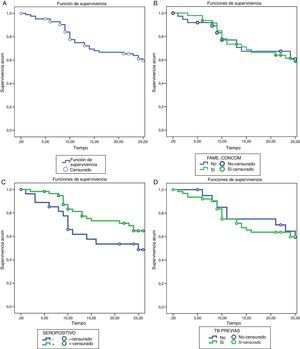 Análisis de supervivencia por el método de Kaplan-Meier. A) Supervivencia de TCZ durante 24 meses de tratamiento. B) Supervivencia de TCZ en monoterapia vs. terapia combinada. C) Supervivencia de TCZ en pacientes FR y/o anti-PCC positivos vs. FR y/o anti-PCC negativos. D) Supervivencia de TCZ TB naïve vs. TB previa. FAME: fármacos antirreumáticos modificadores de la enfermedad; TB: terapia biológica; TCZ: tocilizumab.