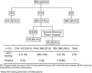 Patients distribution according to medical care setting.
