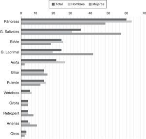 Porcentaje de pacientes con determinados órganos comprometidos debido a ER-IgG4 confirmada. Fuente: adaptada de Hasosah et al.14.