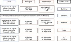 Certeza del diagnóstico de ER-IgG4 según criterios diagnósticos. Fuente: adaptada de Ryu et al.29.
