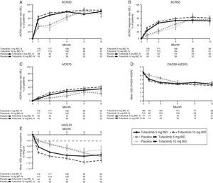 Phase 3 study pooled efficacy data for normal approximation to A) ACR20, B) ACR50, C) ACR70 response rates (SE), D) mean DAS28-4(ESR) scores per visit, and E) mean change from baseline in HAQ-DI per visit. Full analysis set, no imputation. Dashed line in Panel E represents MCID (reduction in HAQ-DI score ≥0.22). American College of Rheumatology (ACR), twice daily (BID), disease activity score (28 joints) (DAS28), erythrocyte sedimentation rate (ESR), health assessment questionnaire-disability index (HAQ-DI), minimum clinically important difference (MCID), standard error (SE).