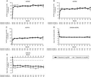 LTE study efficacy for normal approximation to A) ACR20, B) ACR50, C) ACR70 response rates (SE), D) mean DAS28-4(ESR) scores, and E) mean change from baseline in HAQ-DI per visit. Full analysis set, no imputation. Dashed line in Panel E represents MCID (reduction in HAQ-DI score ≥0.22). American College of Rheumatology (ACR), twice daily (BID), disease activity score (28 joints) (DAS28), erythrocyte sedimentation rate (ESR), health assessment questionnaire-disability index (HAQ-DI), long-term extension (LTE), minimum clinically important difference (MCID), standard error (SE).