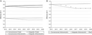 A. Análisis de impacto presupuestario 2012-2020 utilizando los costes unitarios referentes al año 2012. B. Integración del coste real en el análisis de impacto presupuestario 2012-2020.