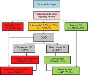 Aplicación de los umbrales de riesgo FRIDEX en nuestra muestra. DMO: densidad mineral ósea; FRIDEX: Factores de RIesgo y DEnsitometría por absorción dual de rayosX.