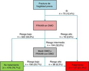 Aplicación del algoritmo diagnóstico y terapéutico de la NOGG en nuestra muestra. DMO: densidad mineral ósea; NOGG: National Osteoporosis Guideline Group.
